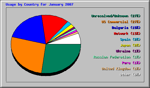 Usage by Country for January 2007
