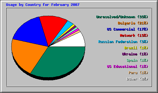 Usage by Country for February 2007
