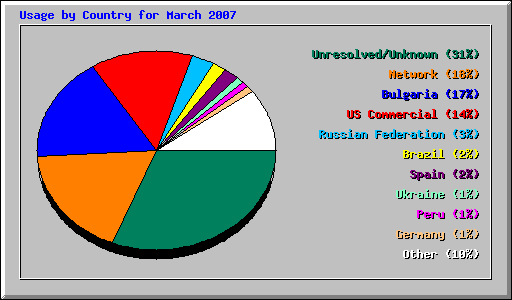 Usage by Country for March 2007