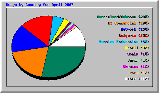 Usage by Country for April 2007