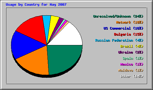 Usage by Country for May 2007