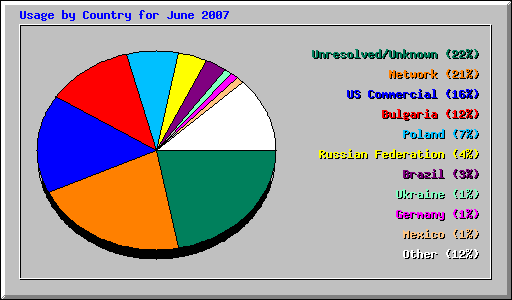 Usage by Country for June 2007