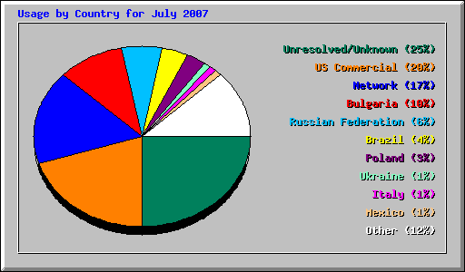 Usage by Country for July 2007