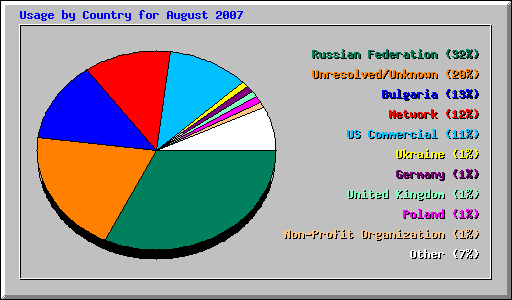Usage by Country for August 2007