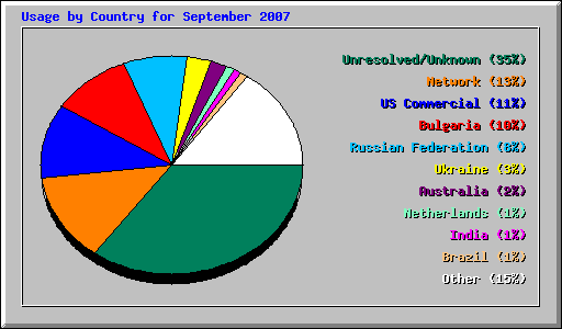 Usage by Country for September 2007