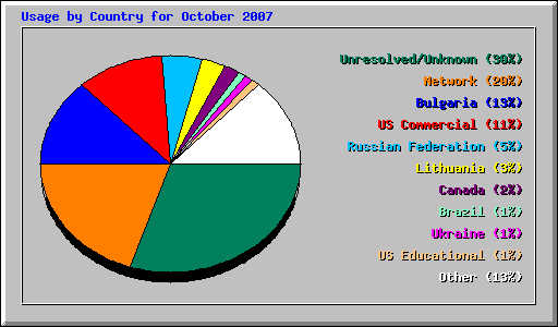 Usage by Country for October 2007