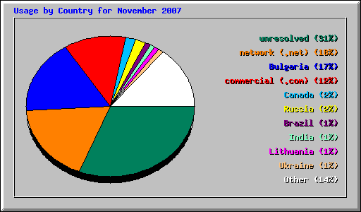 Usage by Country for November 2007