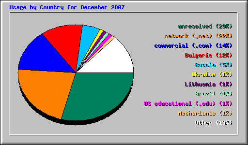 Usage by Country for December 2007