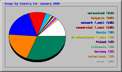 Usage by Country for January 2008