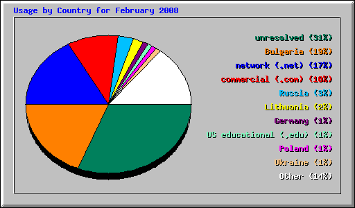 Usage by Country for February 2008