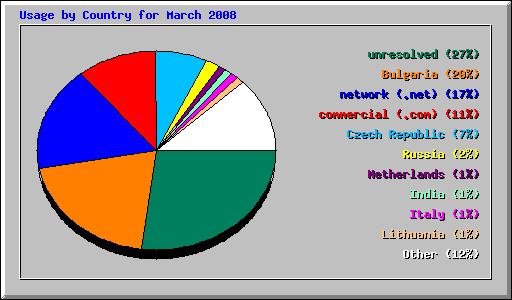 Usage by Country for March 2008