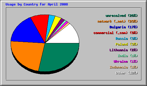 Usage by Country for April 2008