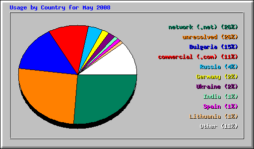 Usage by Country for May 2008