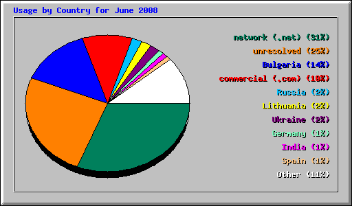 Usage by Country for June 2008