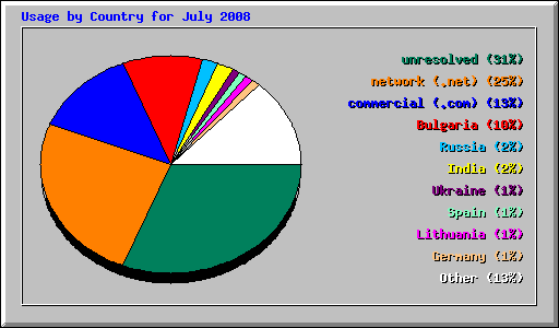Usage by Country for July 2008