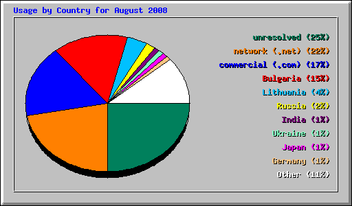 Usage by Country for August 2008