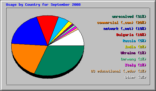 Usage by Country for September 2008
