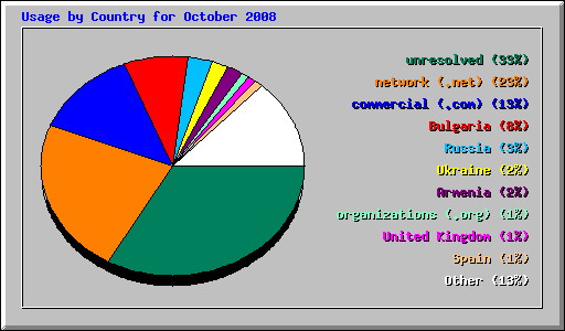 Usage by Country for October 2008