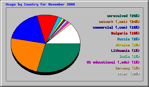 Usage by Country for November 2008