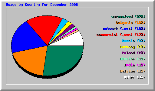 Usage by Country for December 2008