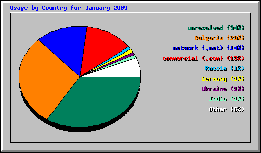 Usage by Country for January 2009