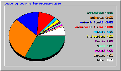 Usage by Country for February 2009