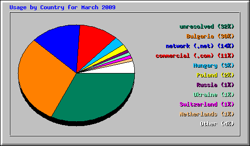 Usage by Country for March 2009