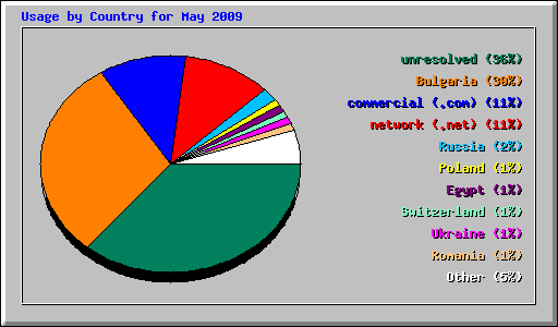 Usage by Country for May 2009