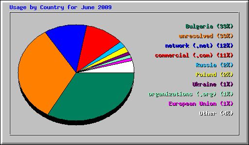 Usage by Country for June 2009