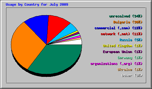 Usage by Country for July 2009