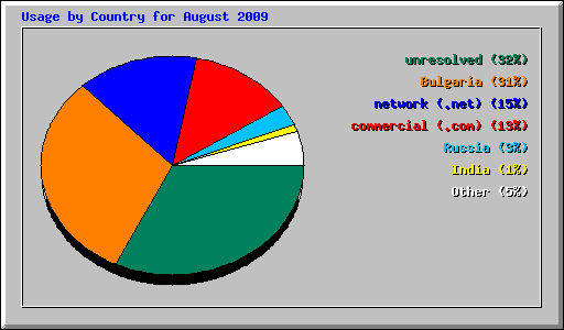 Usage by Country for August 2009