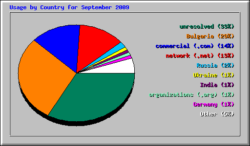 Usage by Country for September 2009