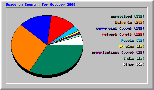 Usage by Country for October 2009