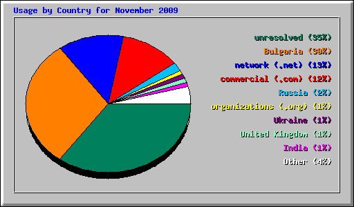 Usage by Country for November 2009