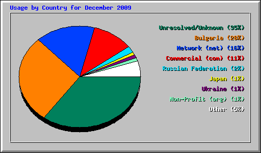 Usage by Country for December 2009