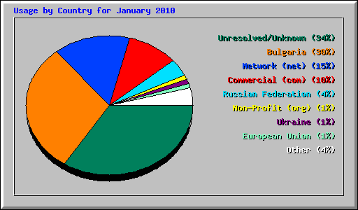 Usage by Country for January 2010