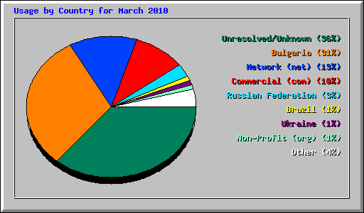 Usage by Country for March 2010