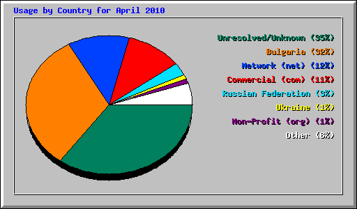 Usage by Country for April 2010