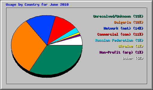 Usage by Country for June 2010