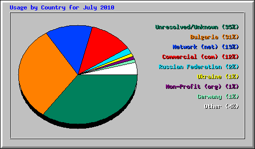 Usage by Country for July 2010