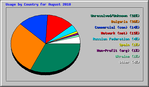 Usage by Country for August 2010