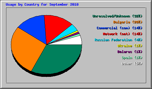 Usage by Country for September 2010