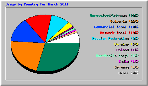 Usage by Country for March 2011