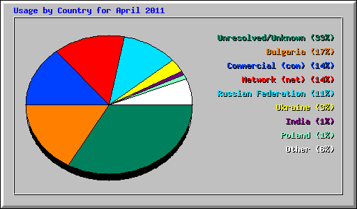 Usage by Country for April 2011