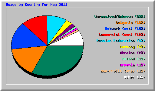 Usage by Country for May 2011