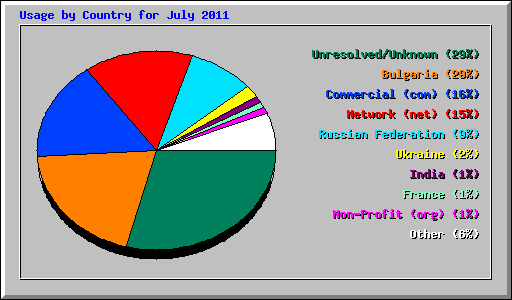 Usage by Country for July 2011