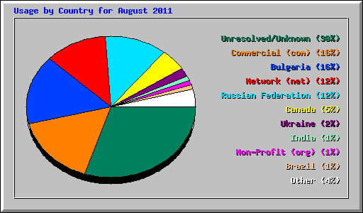 Usage by Country for August 2011