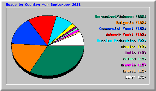 Usage by Country for September 2011