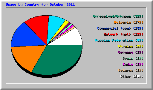 Usage by Country for October 2011