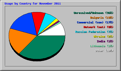 Usage by Country for November 2011
